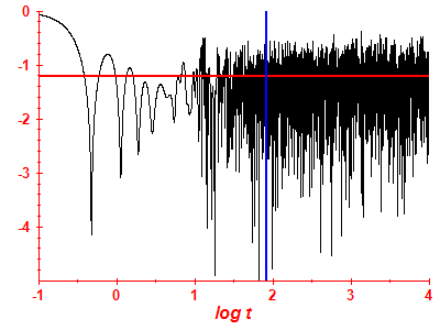 Survival probability log